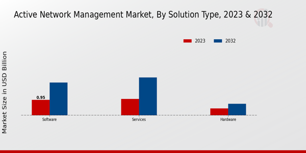 Active Network Management Market Type Insights