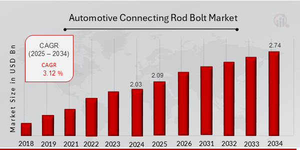 Automotive Connecting Rod Bolt Market Overview Chart