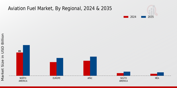 Aviation Fuel Market By regional