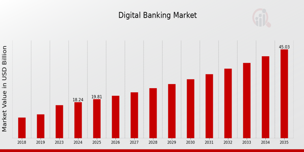 Digital Banking Market size