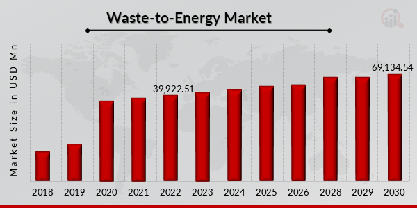 Überblick über den globalen Waste-to-Energy-Markt