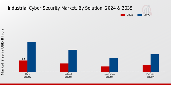 Industrial Cyber Security Market Type Insights