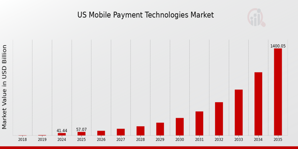 US Mobile Payment Technologies Market size