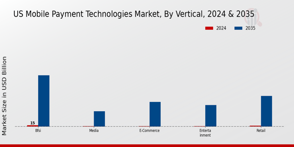 US Mobile Payment Technologies Market segment