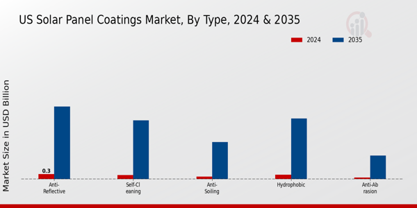 US Solar Panel Coatings Market segment