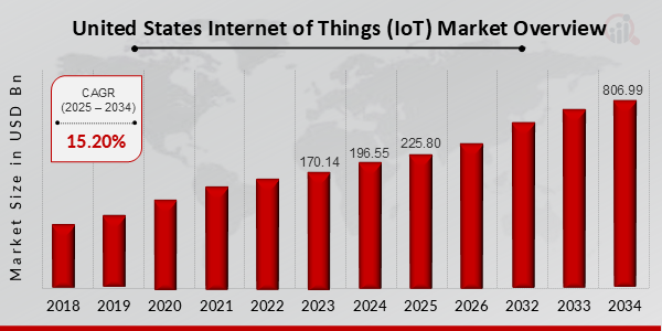 United States Internet of Things (IoT) Market Overview 2025-2034