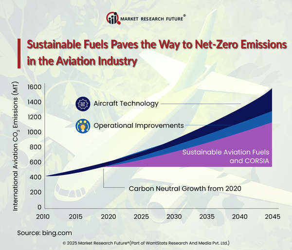Key-to-Aviation-Road-to-Net-Zero-Emissions-is-Sustainable-Fuels.jpg